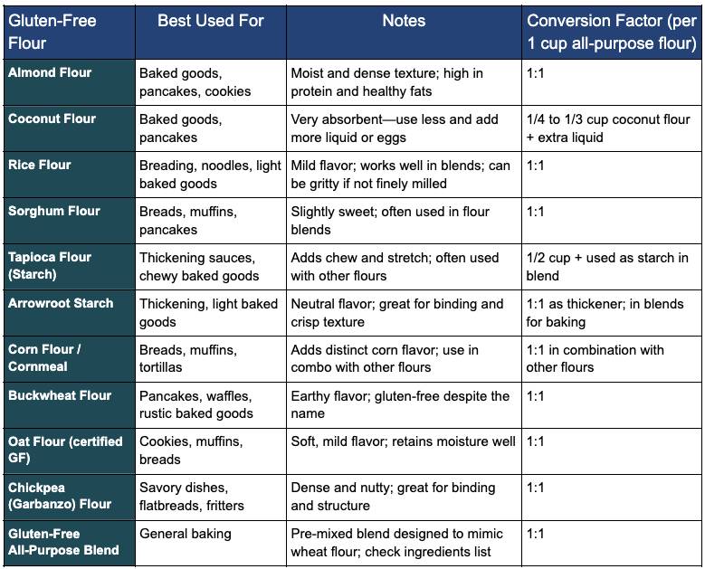Gluten free flour chart