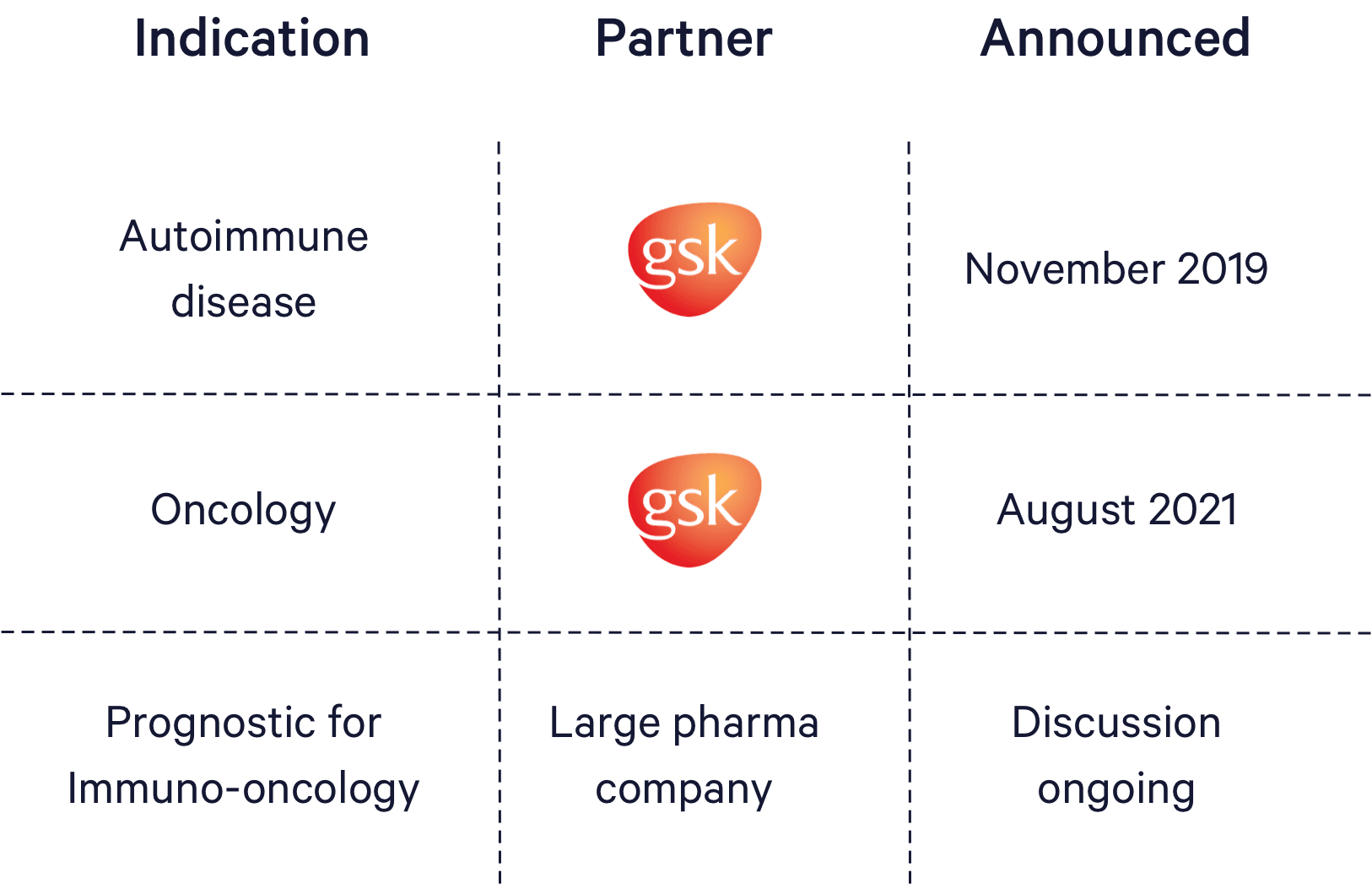 Signed and in-process partnerships