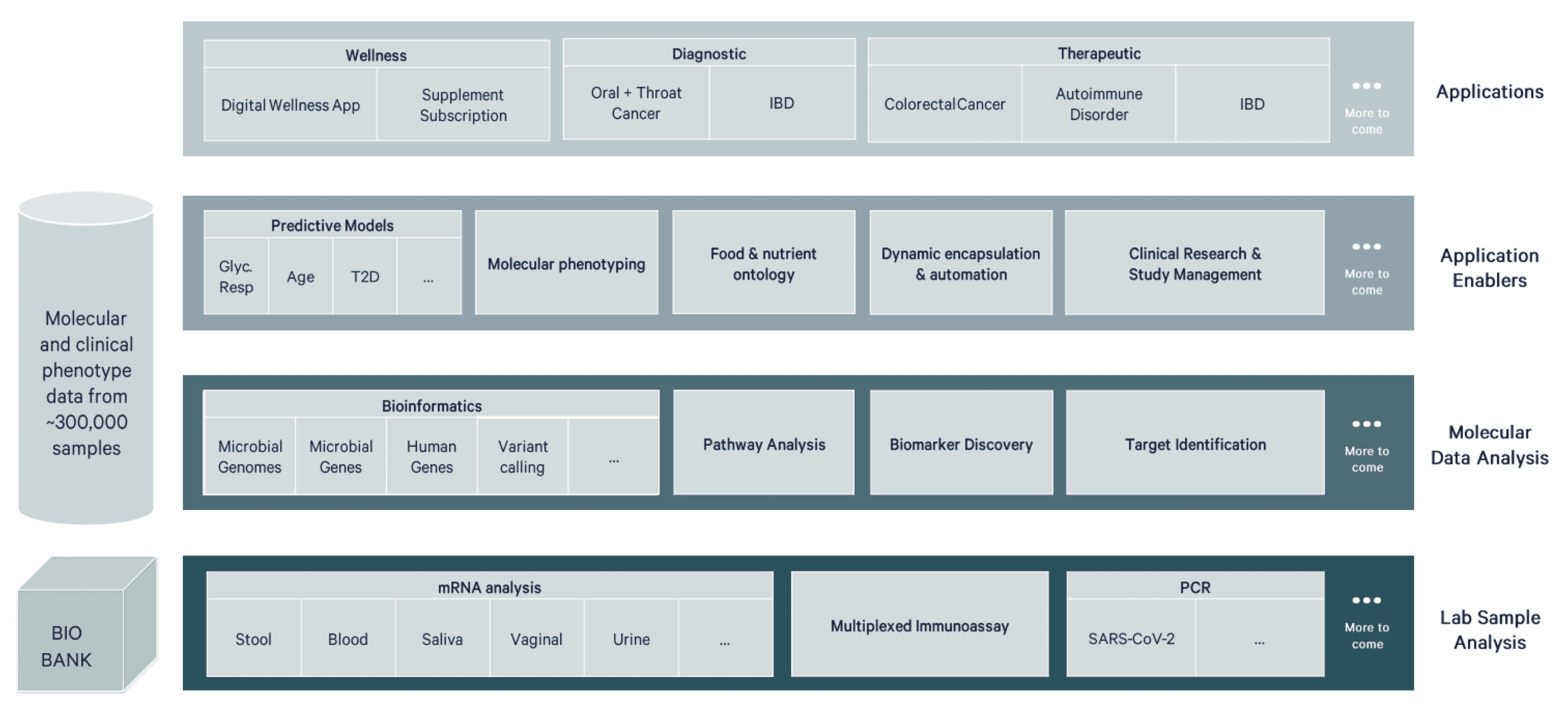 Viome Molecular Services (VMS) Architecture